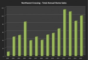 Total Annual Home Sales