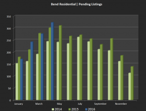 Pending sales headed into May indicate another busy month of home sales in the Bend area.