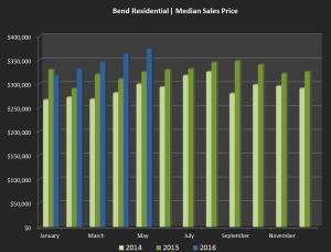 The median sales price of homes in Bend has increased every month this year.